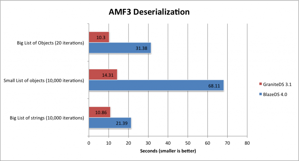 amf3-deserialization
