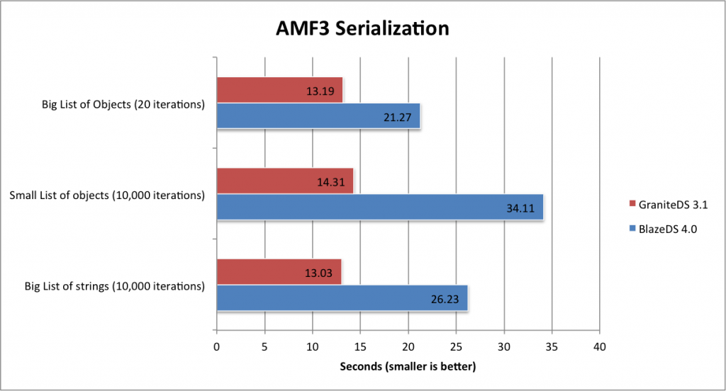 amf3-serialization
